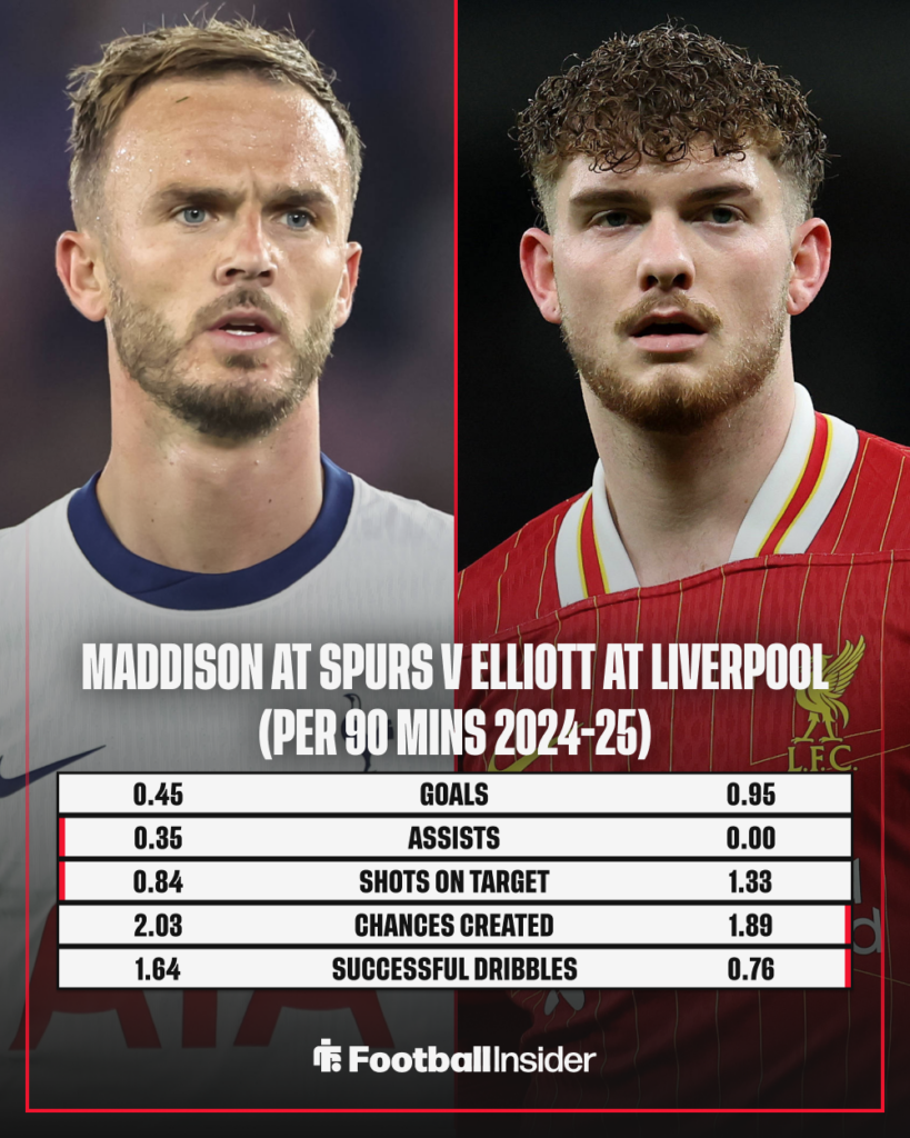 James Maddison, Harvey Elliott