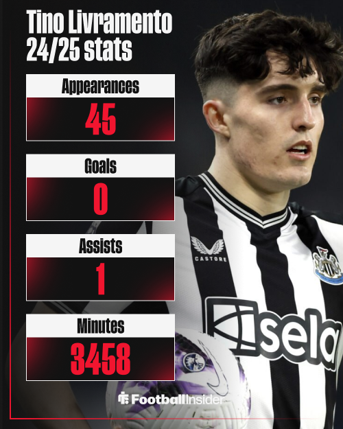 Tino Livramento, Newcastle