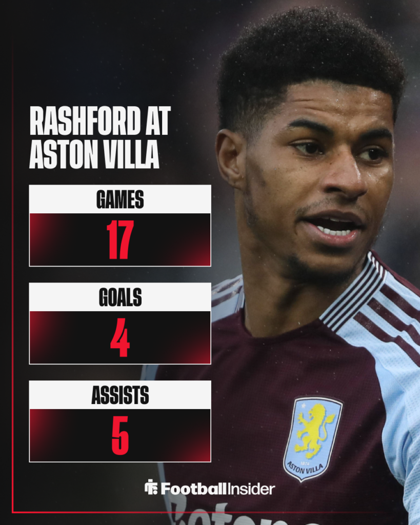 Marcus Rashford, Aston Villa