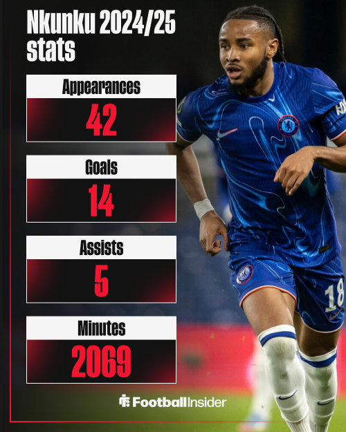 Christopher Nkunku, Chelsea