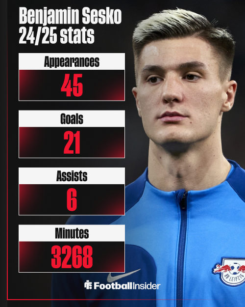 Benjamin Sesko in action for RB Leipzig