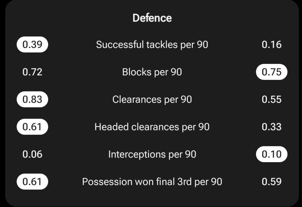 Nick Woltemade vs Alexander Isak stats