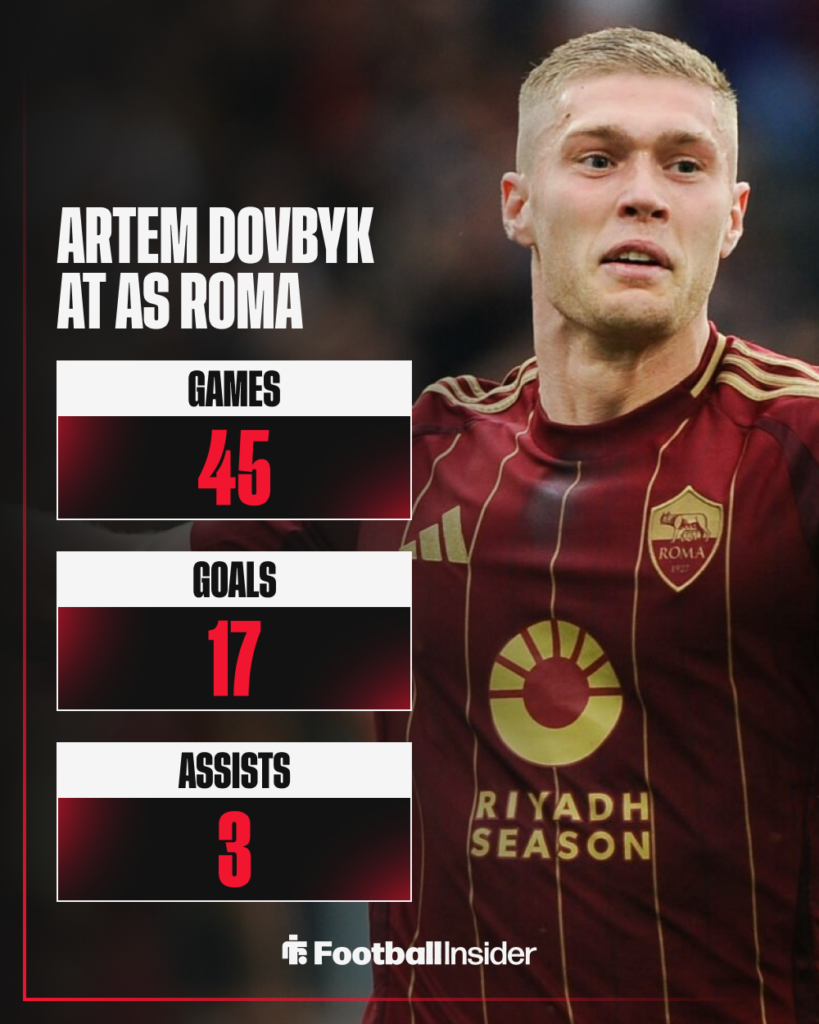AS Roma striker, Artem Dovbyk