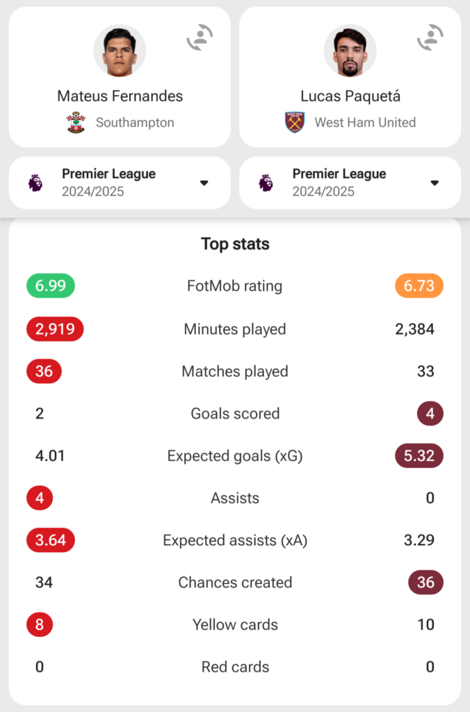 Mateus Fernandes and Lucas Paqueta's stats compared.