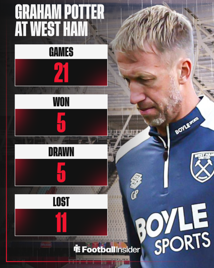 Graham Potter in the pouring rain alongside stats as West Ham manager