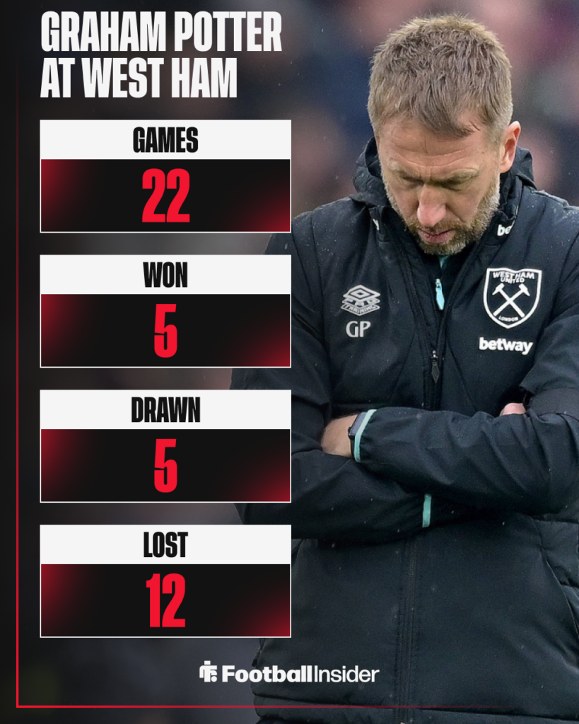 Graham Potter staring at the ground next to his stats at West Ham