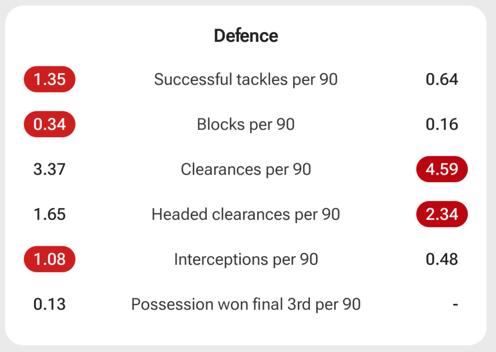 Piero Hincapie and Jakub Kiwior's stats compared
