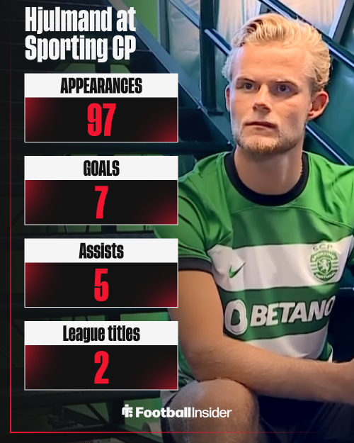 Morten Hjulmand's stats at Sporting CP