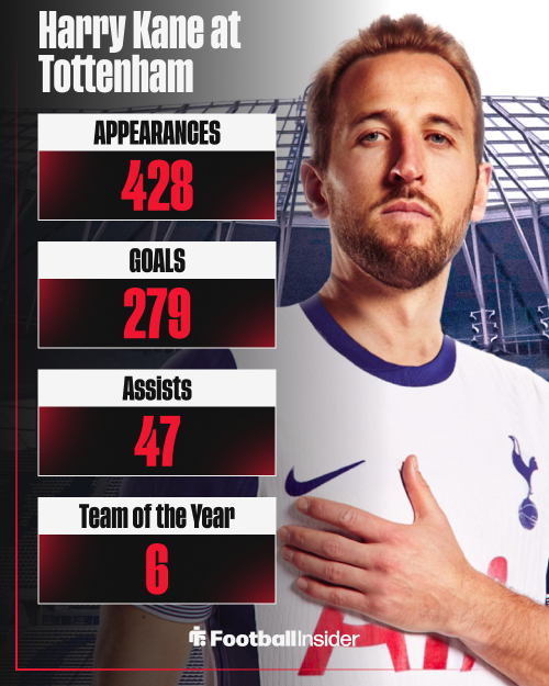 Harry Kane stats at Tottenham