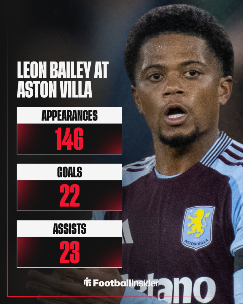 Leon Bailey at Aston Villa