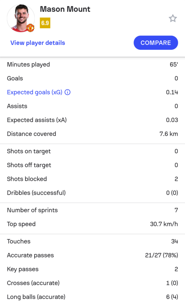 Mason Mount's stats vs Arsenal