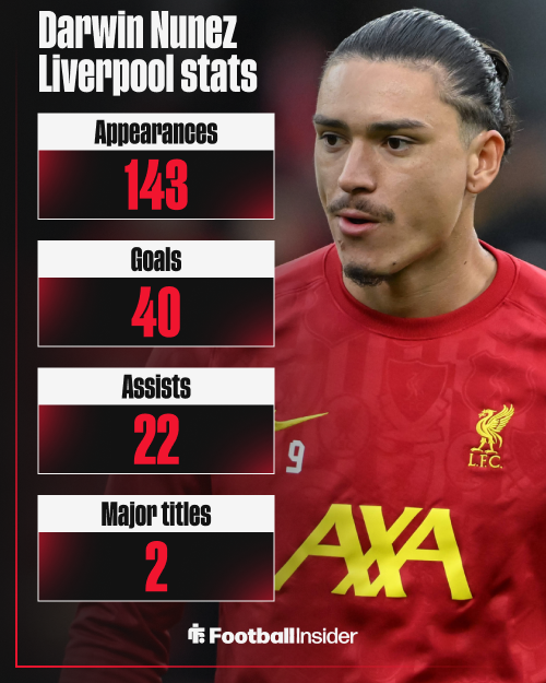 Darwin Nunez's stats whilst at Liverpool