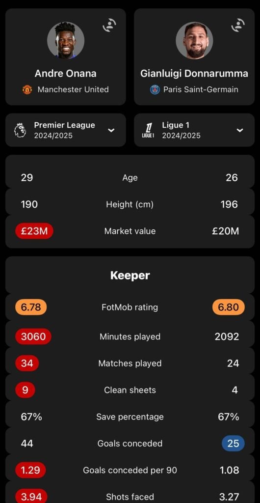 Man United's Andre Onana v PSG's Gianluca Donnarumma