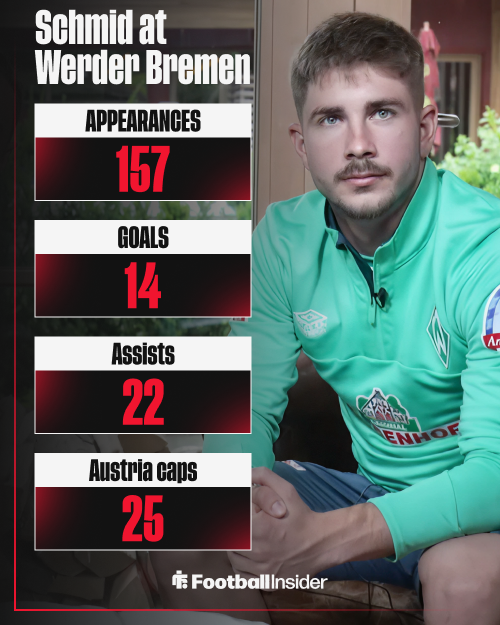 Romano Shmid stats at Werder Bremen