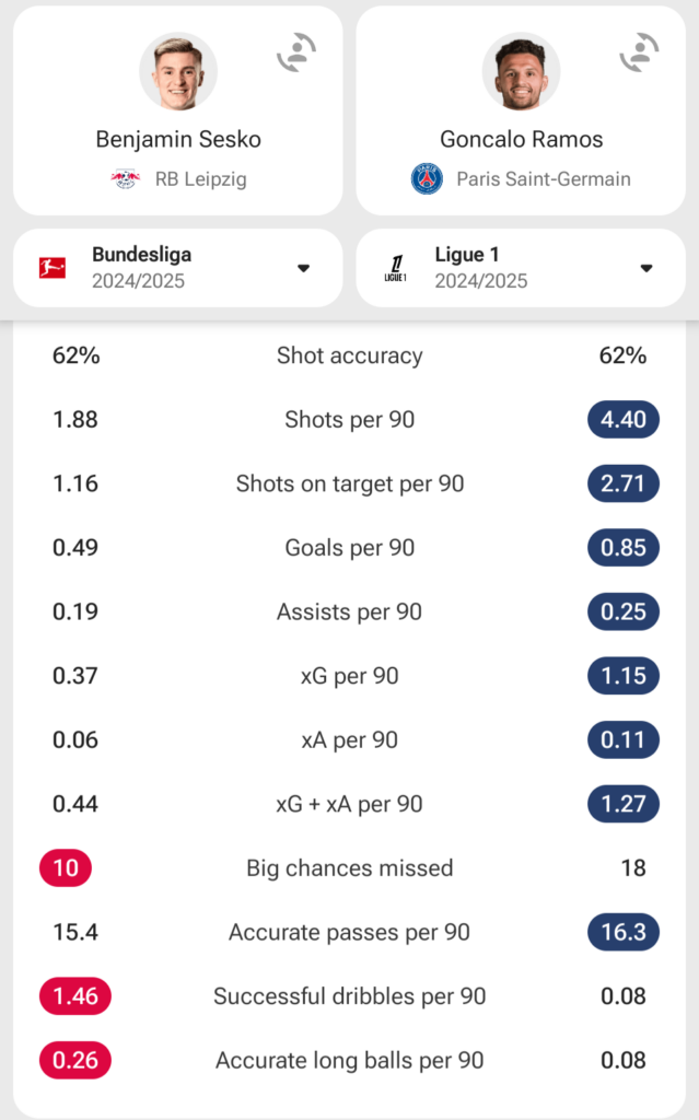Benjamin Sesko vs Goncalo Ramos - stats compared