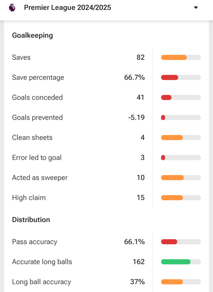 Alphonse Areola's Premier League stats