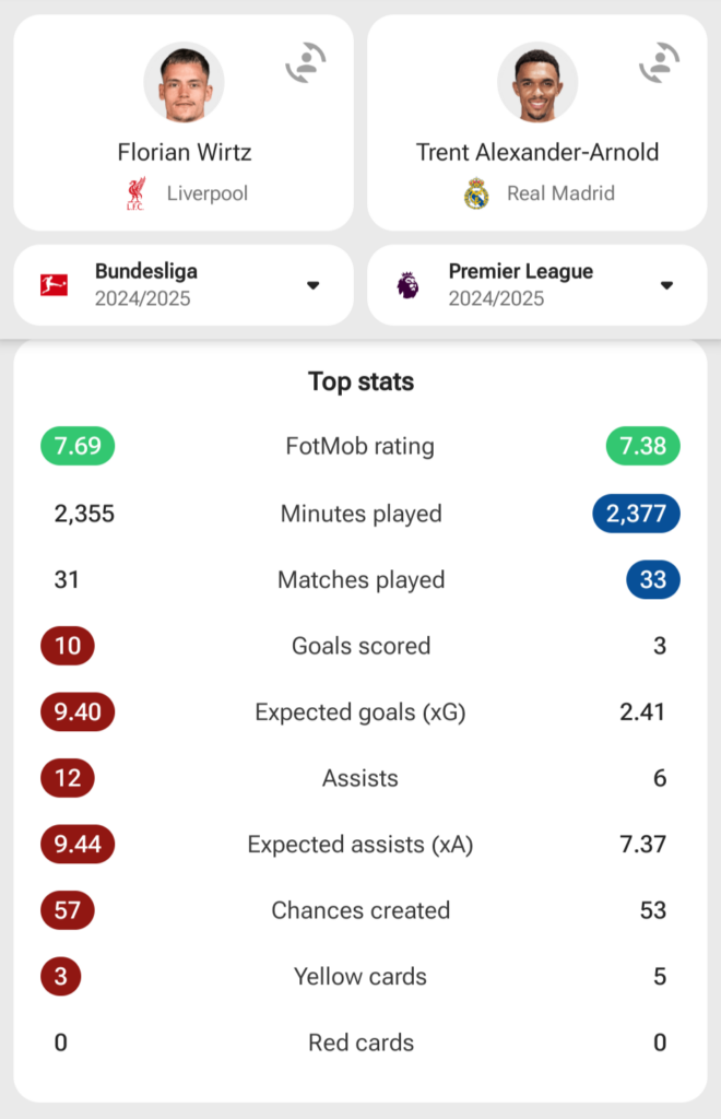 Wirtz vs Alexander-Arnold stats