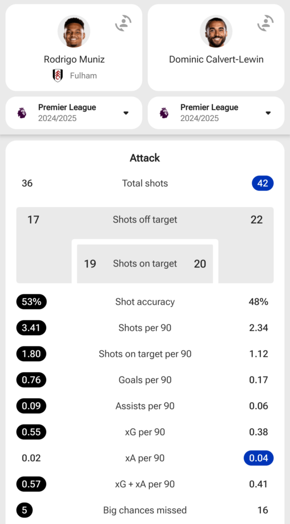 A comparison of strikers Rodrigo Muniz and Dominic Calvert-Lewin