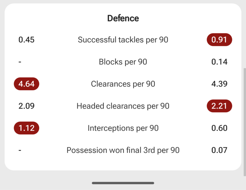 Giovanni Leoni and Ibrahima Konate's data compared.