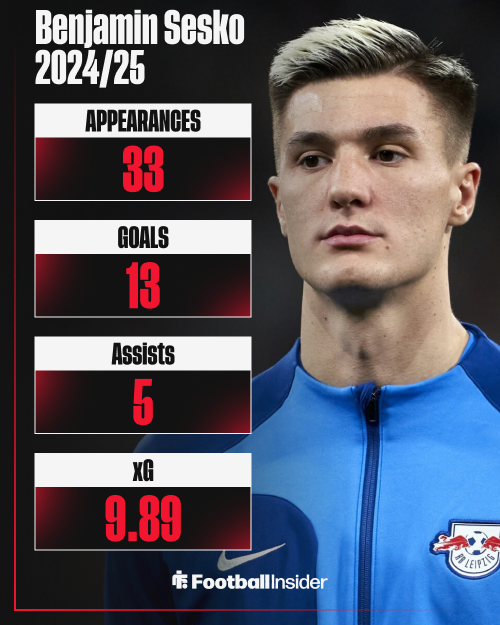 Benjamin Sesko, RB Leipzig