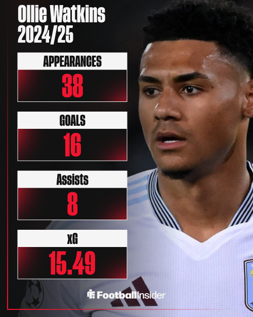 Ollie Watkins, Aston Villa