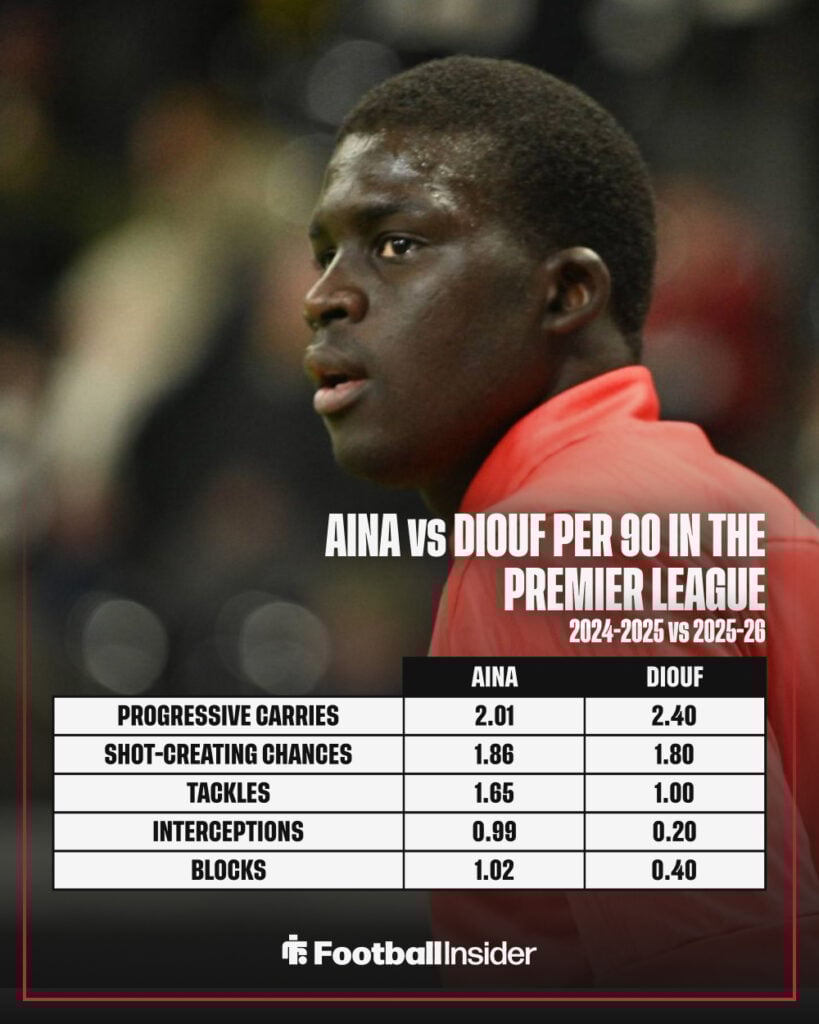 Stat comparisons between Ola Aina and El Hadji Malick Diouf