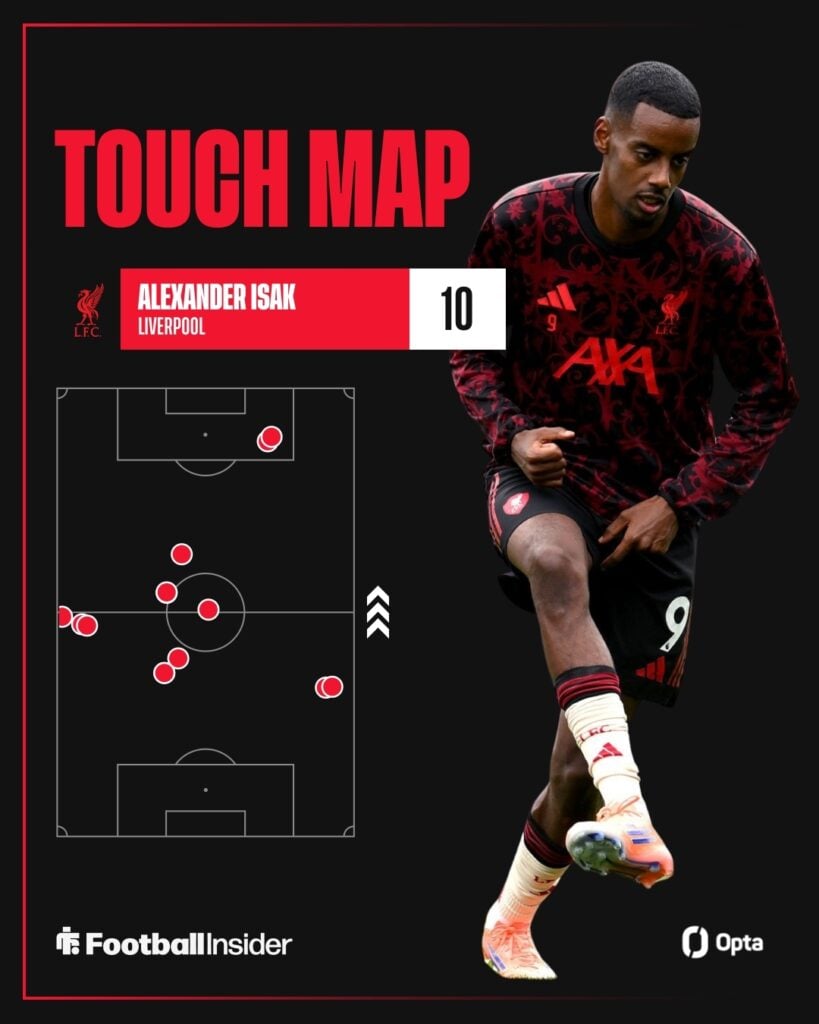 Alexander Isak kicking the ball on the right with a 10 touches map on the left