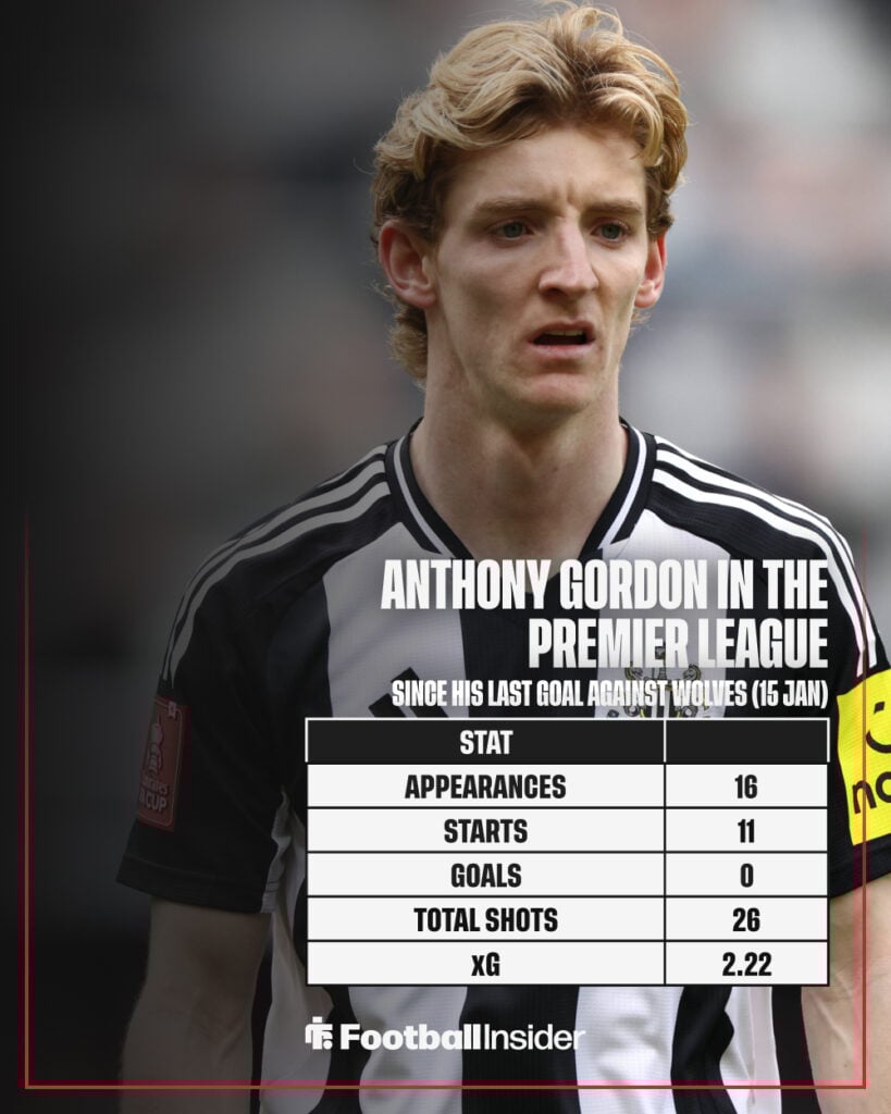 Anthony Gordon's stats in the Premier League since his goal against Wolves on 15 January 2025.
