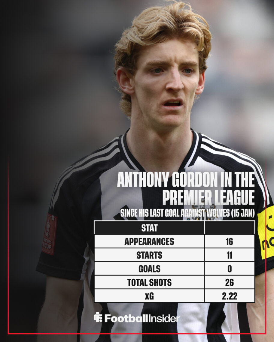 Newcastle must be secretly unhappy with Anthony Gordon, what he’s done