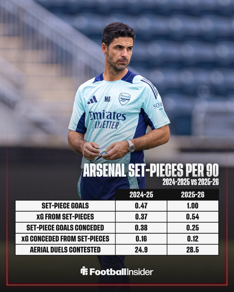 Arsenal set piece stats from the 2025-26 season.