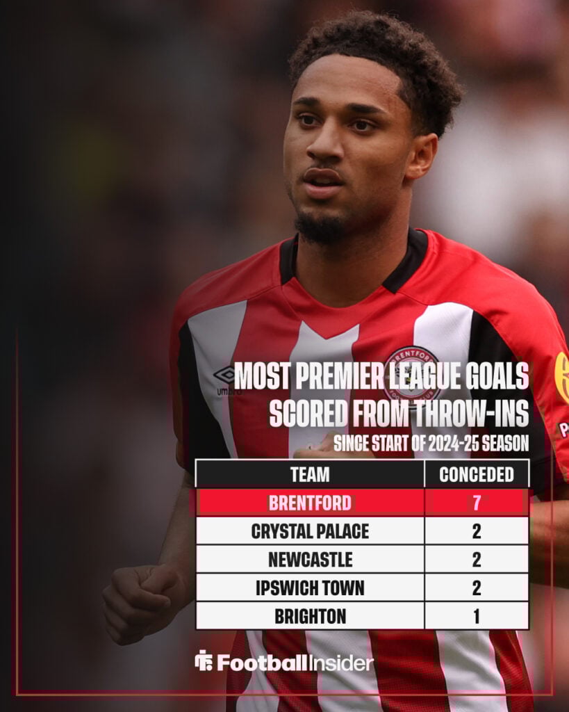 Premier League teams with most goals scored from set-pieces