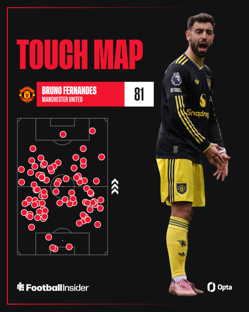 Bruno Fernandes touch map with 81 red dots across a pitch and Fernandes angry on the right