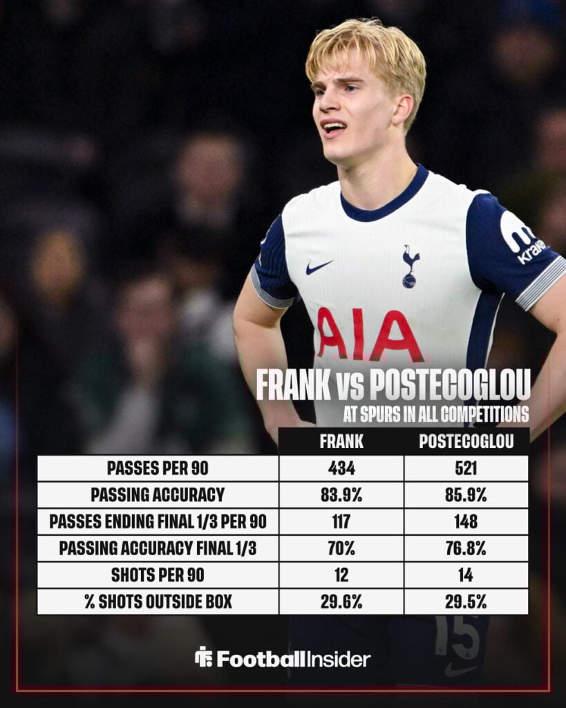Spurs' passing and shots stats under Thomas Frank and Ange Postecoglou.