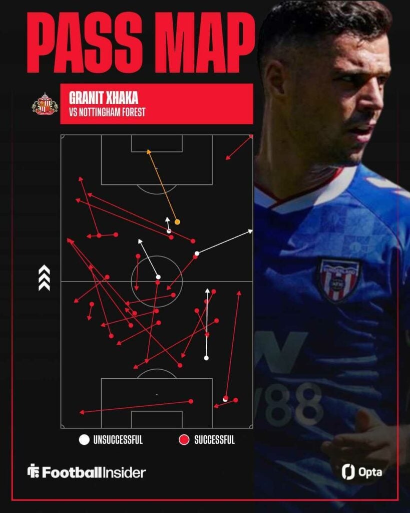 Granit Xhaka pass map against Nottingham Forest