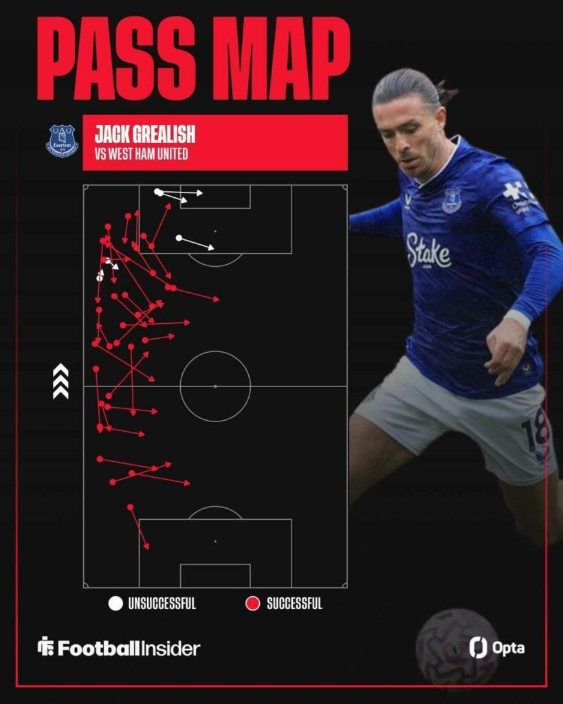 Jack Grealish running with intent on the right next to a red and white pass map
