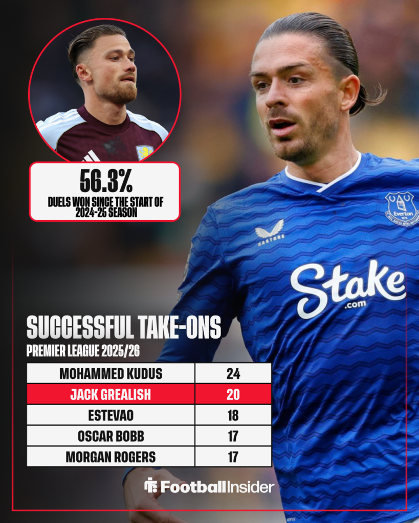 Graphic with Jack Grealish and Matty Cash about the former's successful take-ons and the latter's duels percentage