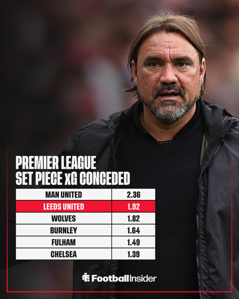 Table showing Leeds' ranking in the set-piece xG conceded Premier League table with Daniel Farke looking concerned