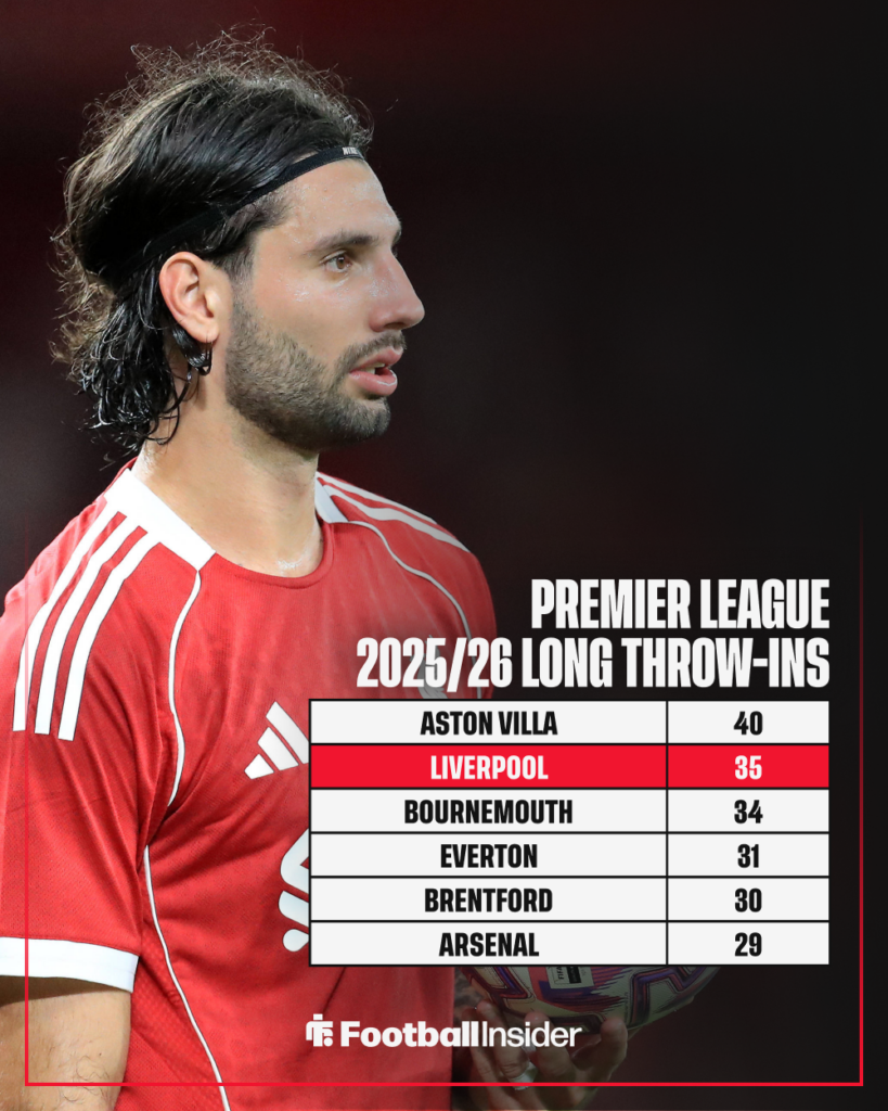 Liverpool long-throw rankings graphic
