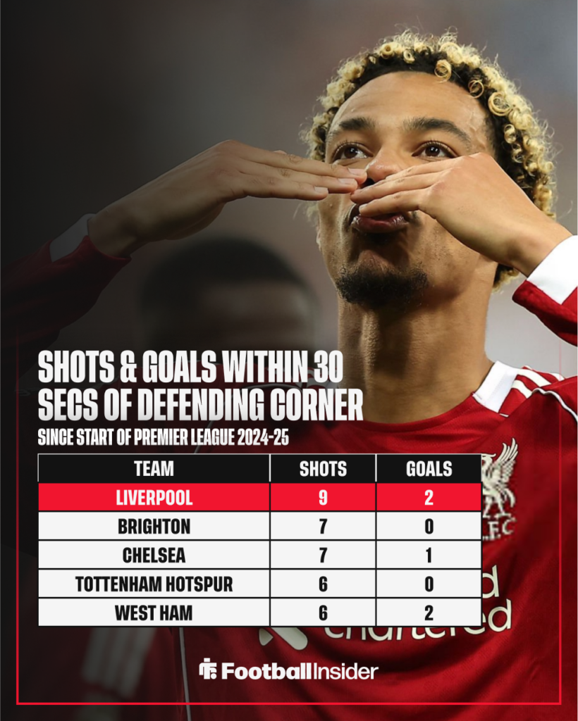 Liverpool shots and goals within 30 secs of defending corners stat graphic