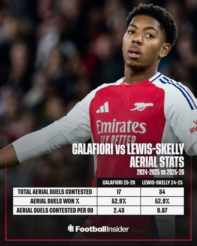Myles Lewis-Skelly and Riccardo Calafiori's aerial stats for Arsenal.