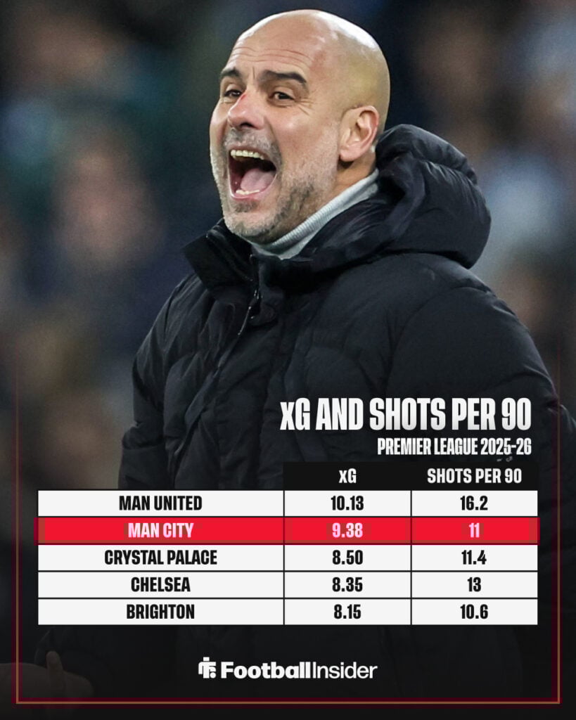 A graphic displaying Man City's shots per game