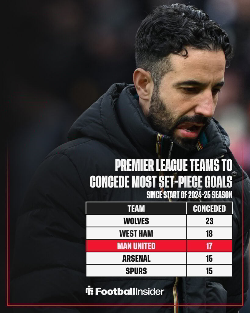 Manchester United's set-piece record