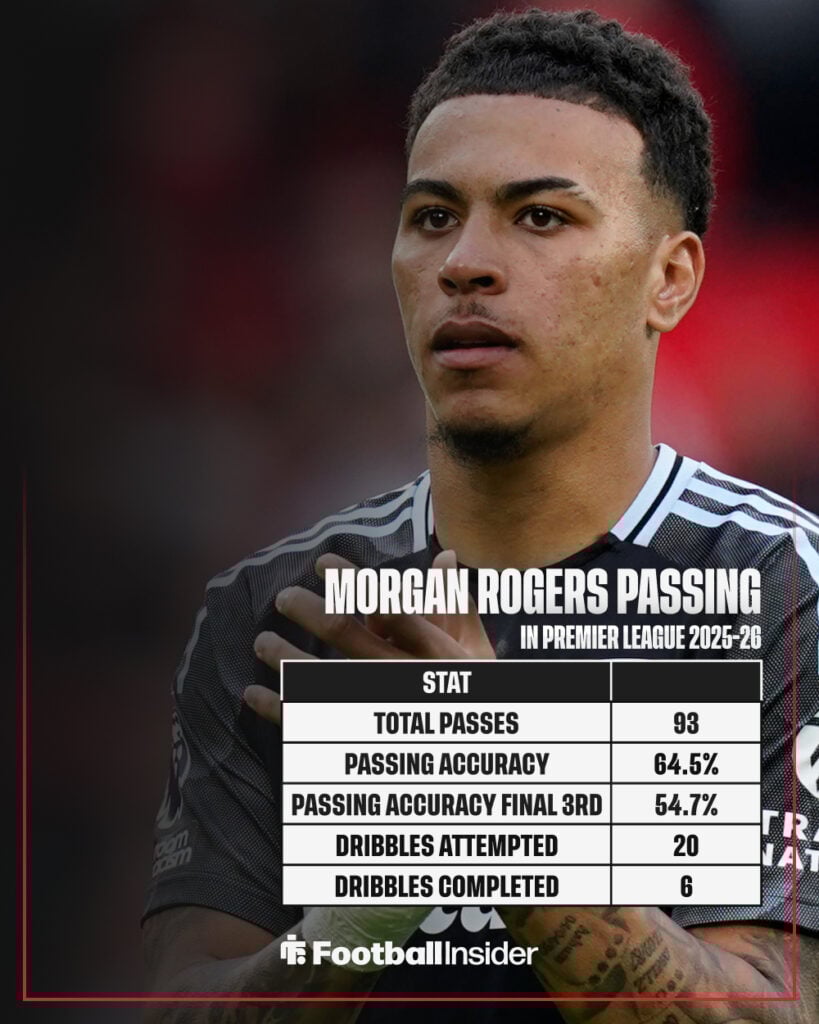 Morgan Rogers' passing stats from the 2025-26 Premier League season.