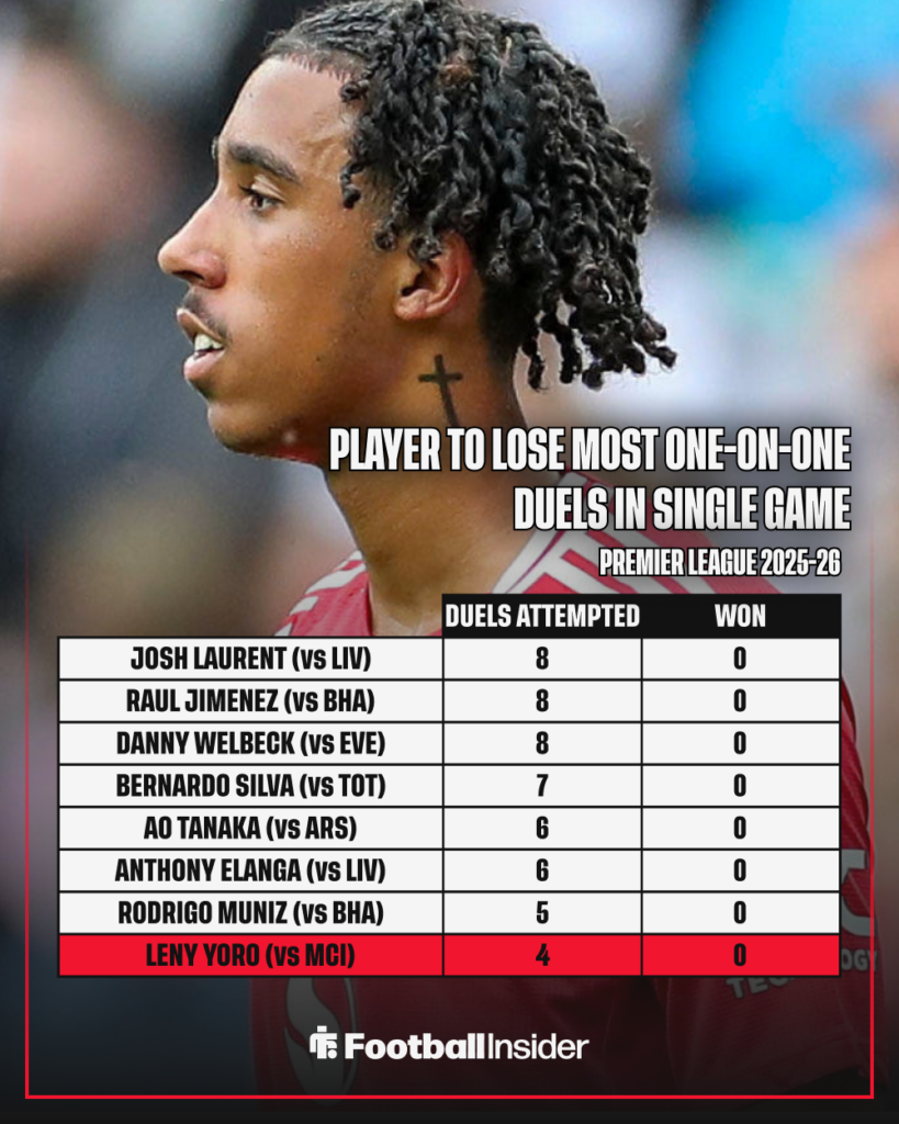 Stats showing Leny Yoro as the Premier League's 8th worst player for attempted vs won one-on-one duels.