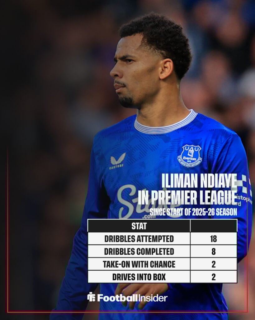 Stats showing Iliman Ndiaye's attacking metrics so far this season.