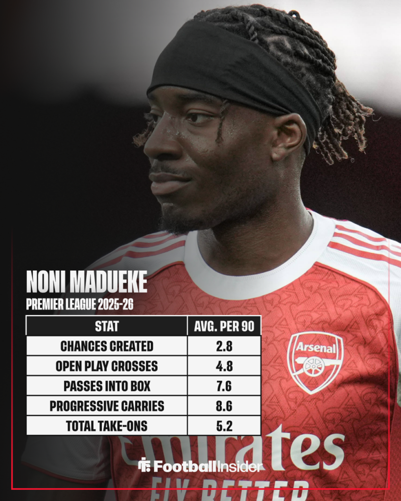 Noni Madueke Attacking Stats