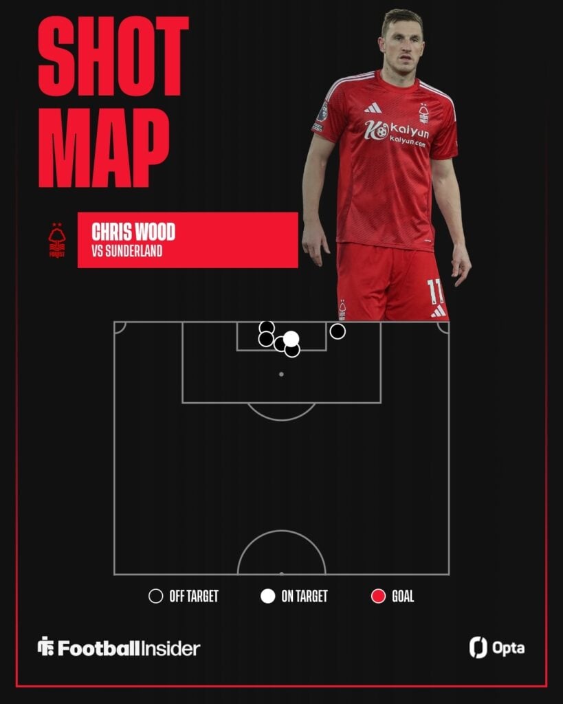 Chris Wood on the right looking focused with his poor shot map on the left