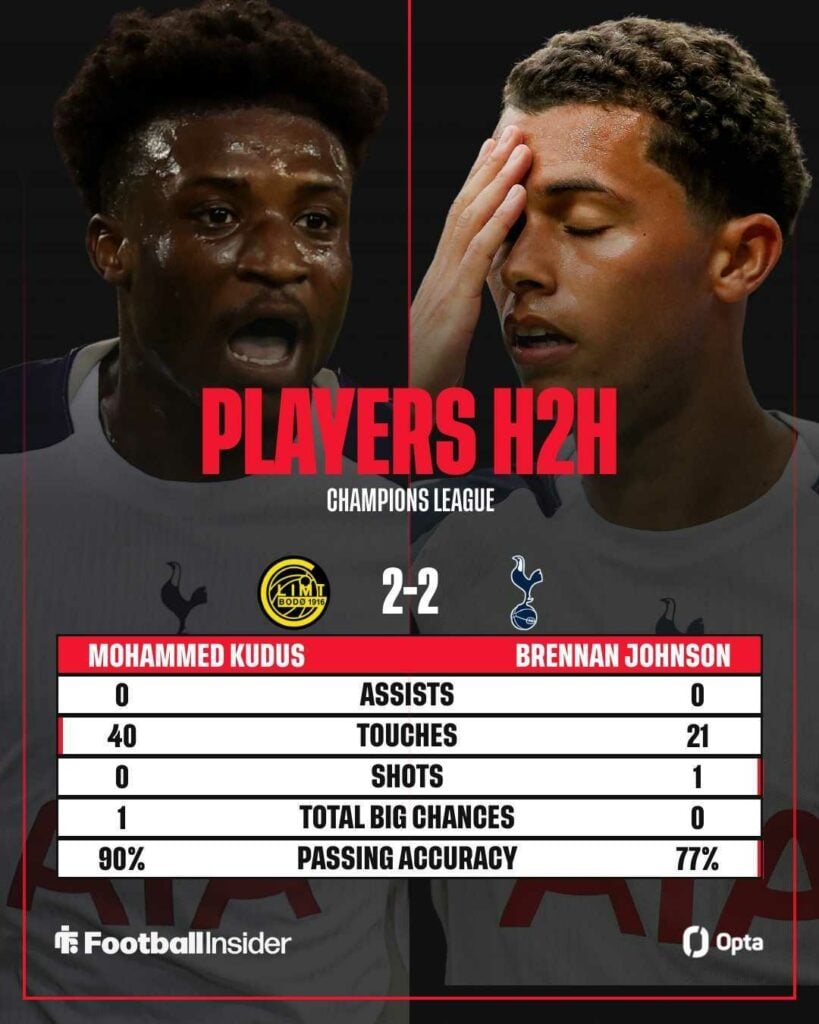Mohammed Kudus vs Brennan Johnson against Bodo/Glimt