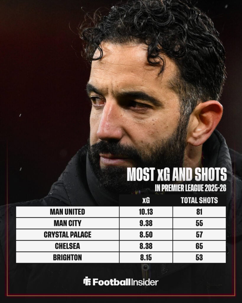 Ruben Amorim behind a table of xG and shots
