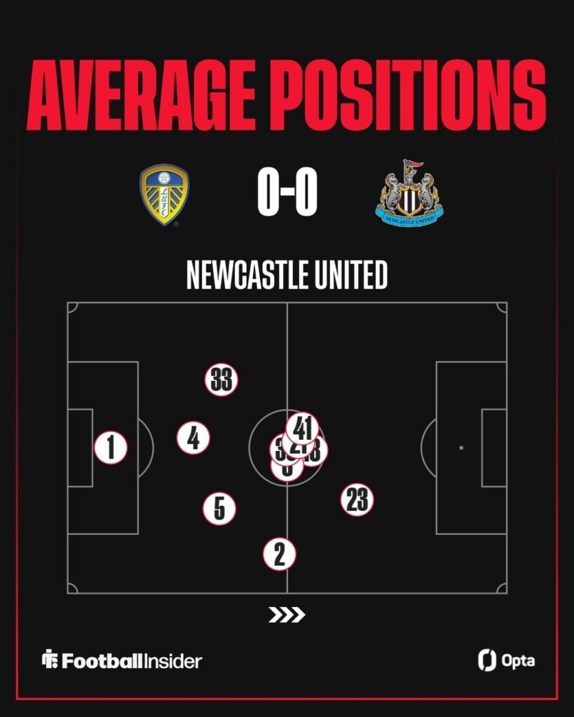An Opta graphic depicting Newcastle's average positions against Leeds